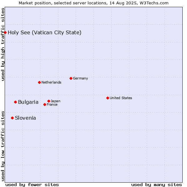 Market position of Bulgaria vs. Slovenia vs. Holy See (Vatican City State)