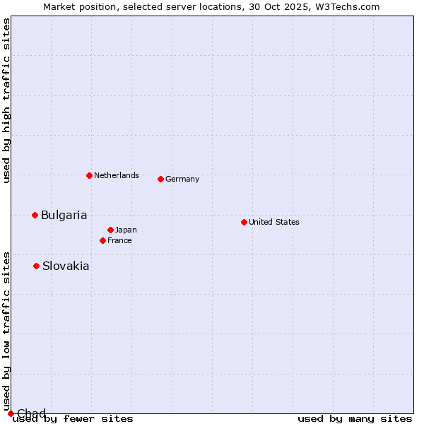 Market position of Slovakia vs. Bulgaria vs. Chad