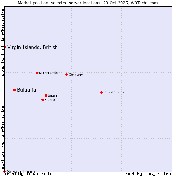 Market position of Bulgaria vs. Virgin Islands, British vs. Sierra Leone