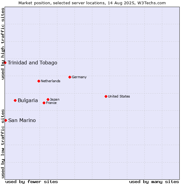 Market position of Bulgaria vs. San Marino vs. Trinidad and Tobago