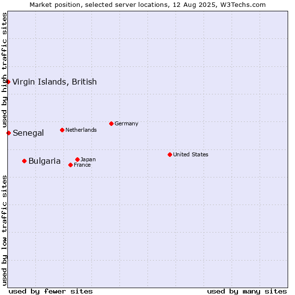 Market position of Bulgaria vs. Senegal vs. Virgin Islands, British