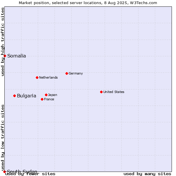 Market position of Bulgaria vs. Somalia vs. South Sudan
