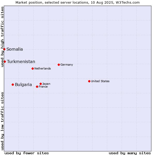 Market position of Bulgaria vs. Turkmenistan vs. Somalia