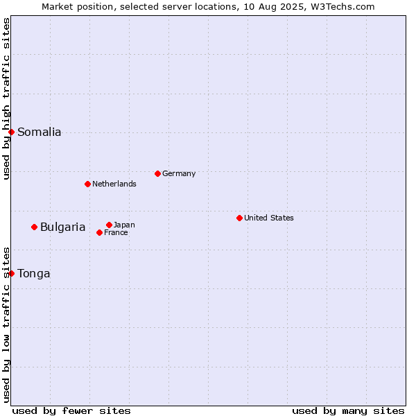 Market position of Bulgaria vs. Somalia vs. Tonga