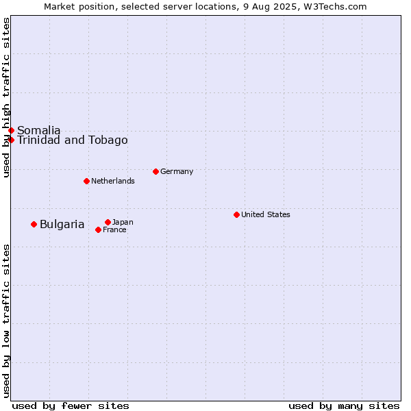 Market position of Bulgaria vs. Trinidad and Tobago vs. Somalia