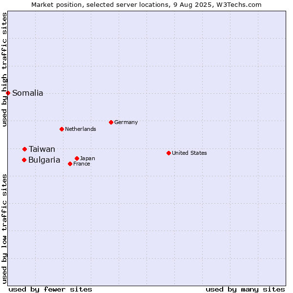 Market position of Taiwan vs. Bulgaria vs. Somalia