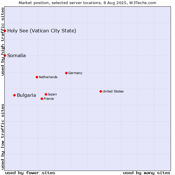 Market position of Bulgaria vs. Holy See (Vatican City State) vs. Somalia