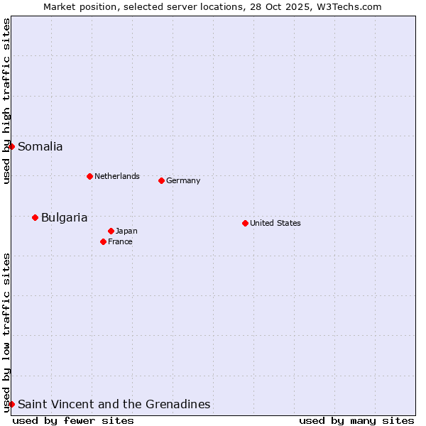 Market position of Bulgaria vs. Saint Vincent and the Grenadines vs. Somalia