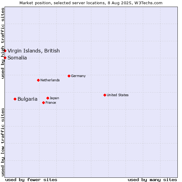 Market position of Bulgaria vs. Virgin Islands, British vs. Somalia