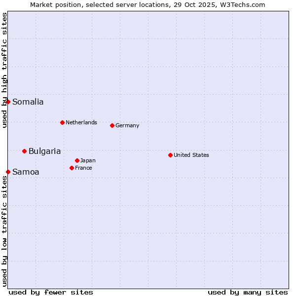 Market position of Bulgaria vs. Samoa vs. Somalia