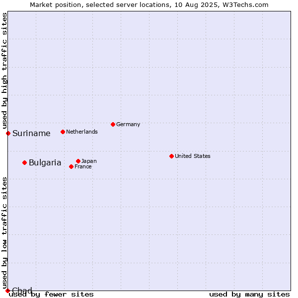 Market position of Bulgaria vs. Suriname vs. Chad