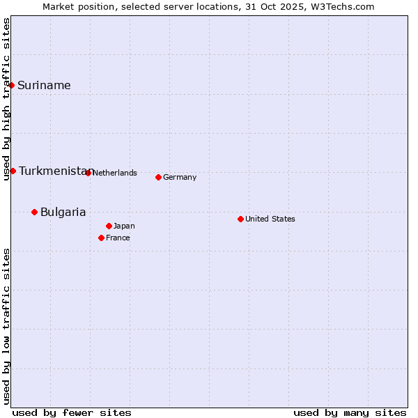 Market position of Bulgaria vs. Turkmenistan vs. Suriname