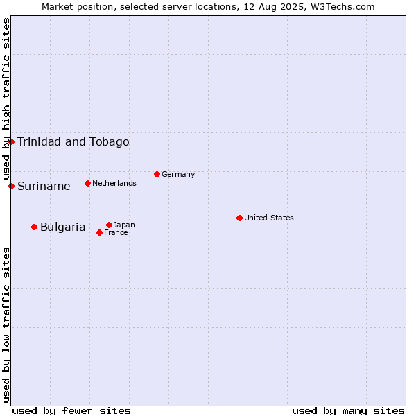 Market position of Bulgaria vs. Trinidad and Tobago vs. Suriname