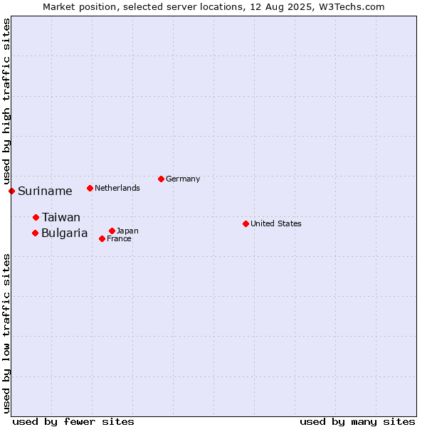 Market position of Taiwan vs. Bulgaria vs. Suriname