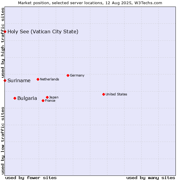 Market position of Bulgaria vs. Holy See (Vatican City State) vs. Suriname