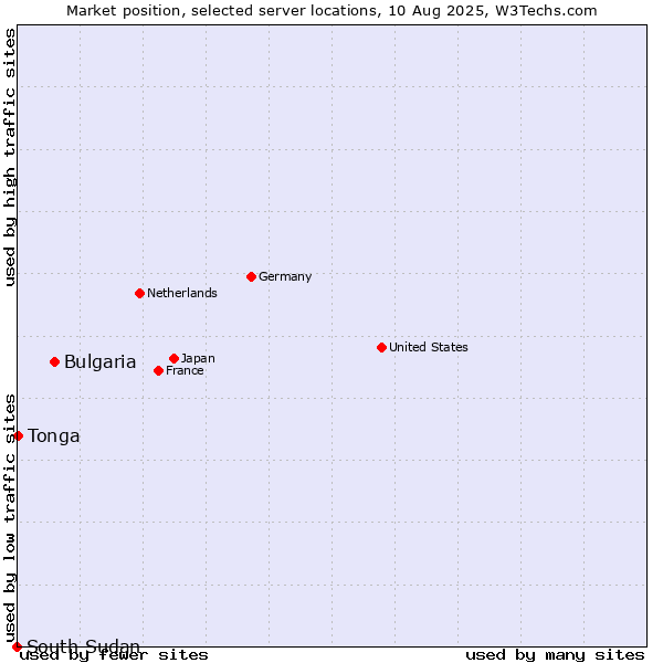 Market position of Bulgaria vs. Tonga vs. South Sudan