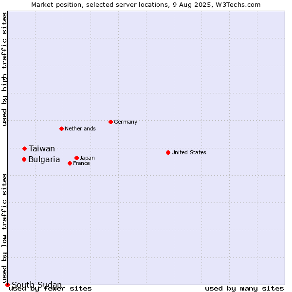 Market position of Taiwan vs. Bulgaria vs. South Sudan