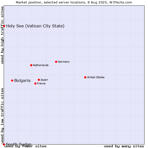 Market position of Bulgaria vs. Holy See (Vatican City State) vs. South Sudan