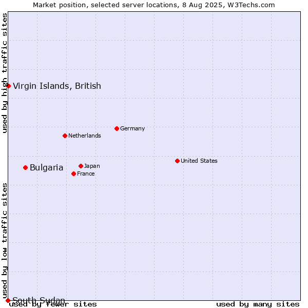 Market position of Bulgaria vs. Virgin Islands, British vs. South Sudan