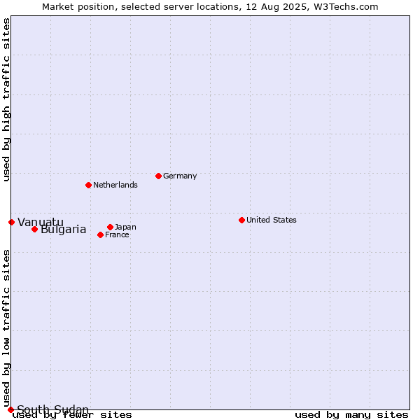 Market position of Bulgaria vs. Vanuatu vs. South Sudan