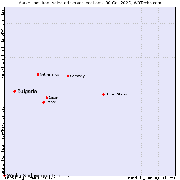 Market position of Bulgaria vs. Wallis and Futuna Islands vs. South Sudan