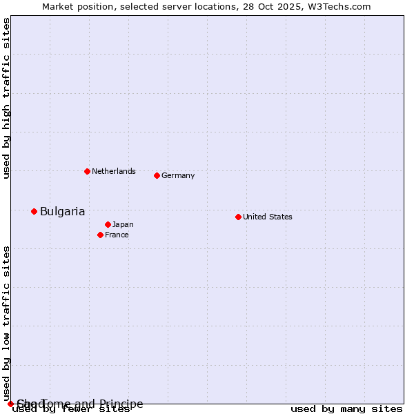 Market position of Bulgaria vs. Sao Tome and Principe vs. Chad