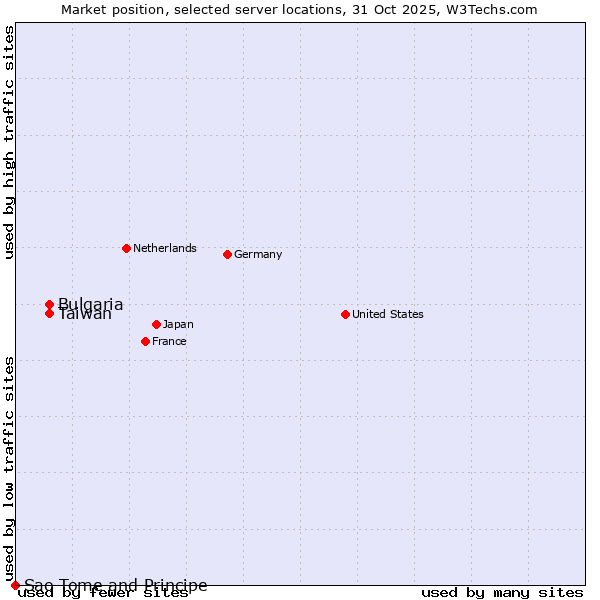Market position of Taiwan vs. Bulgaria vs. Sao Tome and Principe