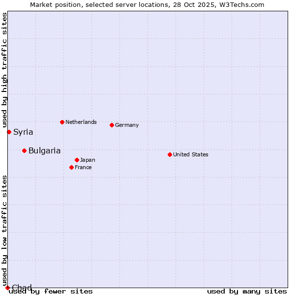 Market position of Bulgaria vs. Syria vs. Chad