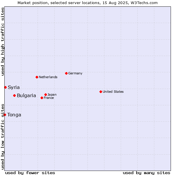 Market position of Bulgaria vs. Syria vs. Tonga