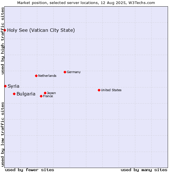 Market position of Bulgaria vs. Syria vs. Holy See (Vatican City State)