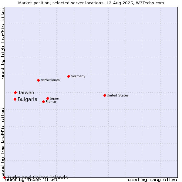 Market position of Taiwan vs. Bulgaria vs. Turks and Caicos Islands