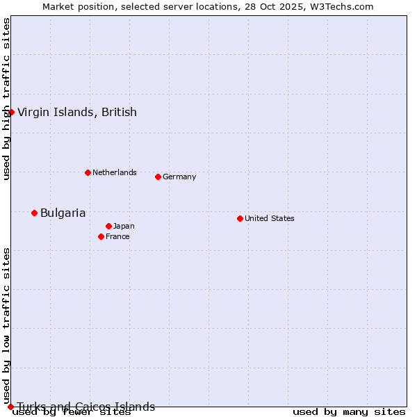 Market position of Bulgaria vs. Virgin Islands, British vs. Turks and Caicos Islands