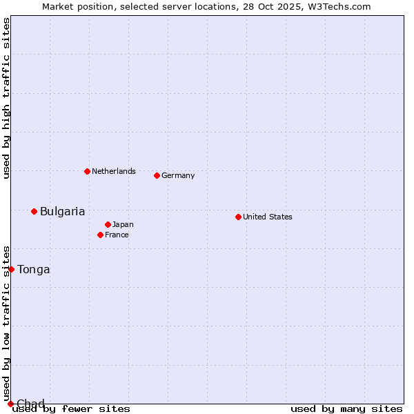 Market position of Bulgaria vs. Tonga vs. Chad