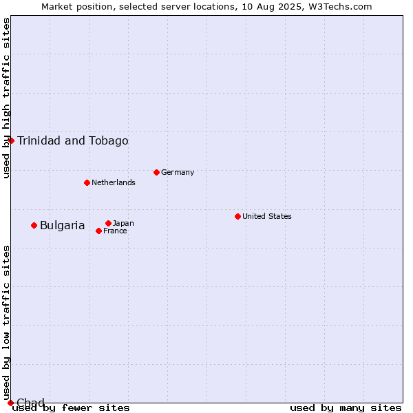 Market position of Bulgaria vs. Trinidad and Tobago vs. Chad
