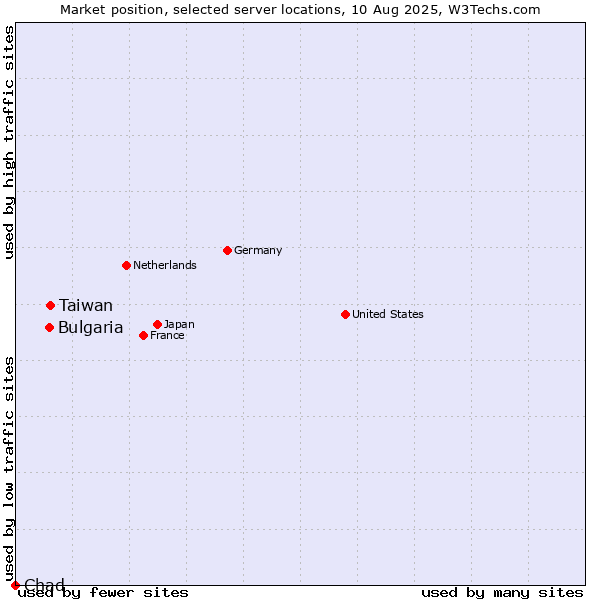 Market position of Taiwan vs. Bulgaria vs. Chad