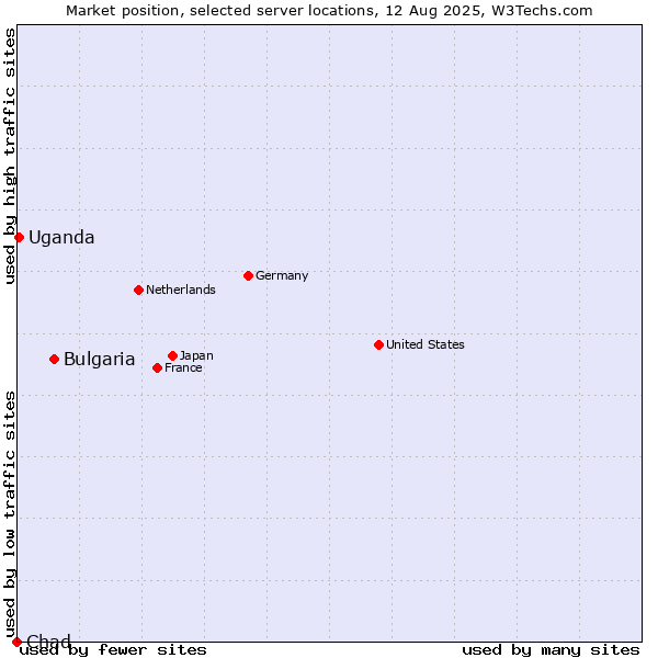 Market position of Bulgaria vs. Uganda vs. Chad