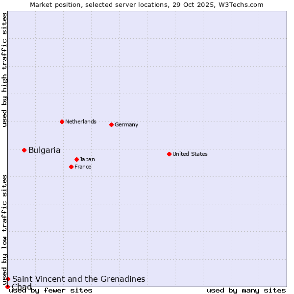 Market position of Bulgaria vs. Saint Vincent and the Grenadines vs. Chad
