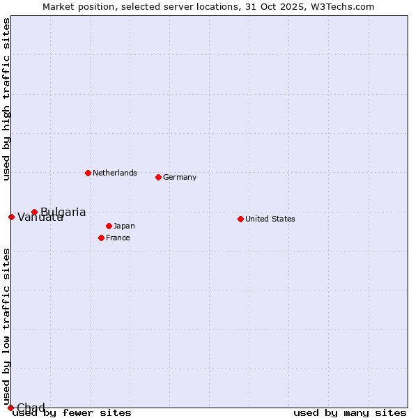 Market position of Bulgaria vs. Vanuatu vs. Chad