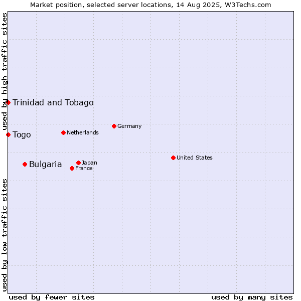 Market position of Bulgaria vs. Togo vs. Trinidad and Tobago
