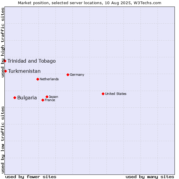 Market position of Bulgaria vs. Turkmenistan vs. Trinidad and Tobago