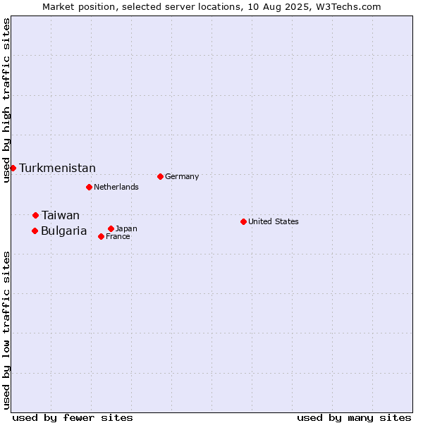Market position of Taiwan vs. Bulgaria vs. Turkmenistan