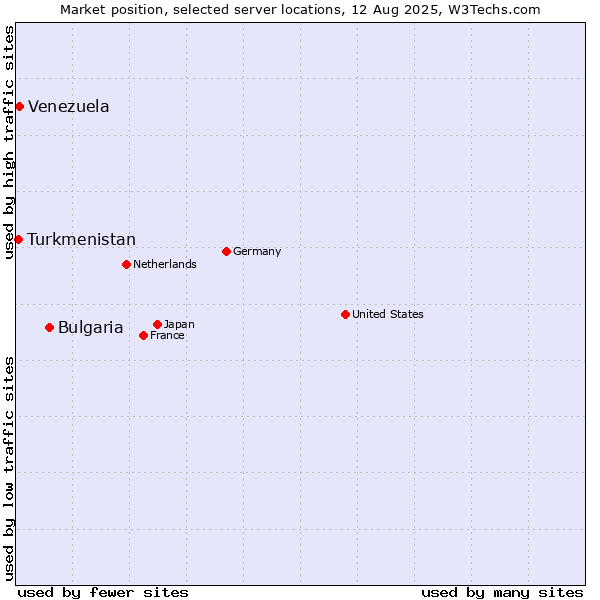 Market position of Bulgaria vs. Venezuela vs. Turkmenistan