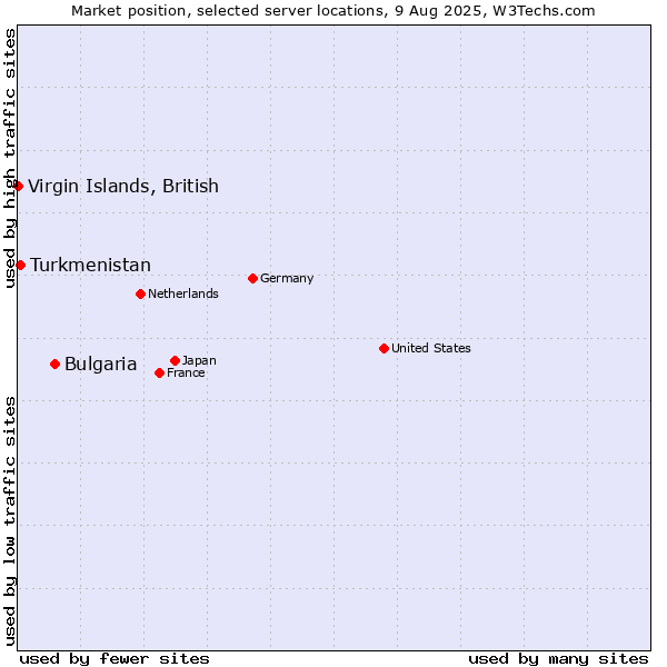 Market position of Bulgaria vs. Turkmenistan vs. Virgin Islands, British
