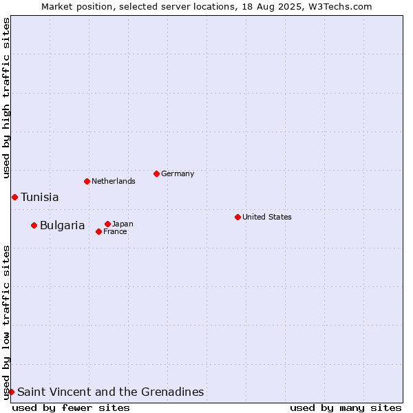 Market position of Bulgaria vs. Tunisia vs. Saint Vincent and the Grenadines