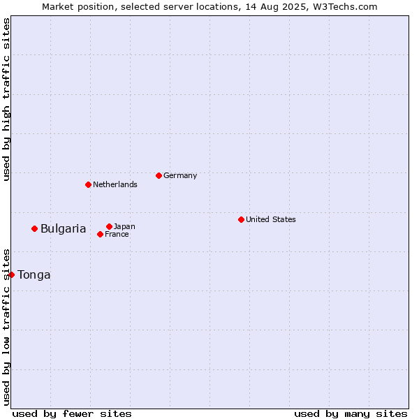 Market position of Bulgaria vs. Tonga