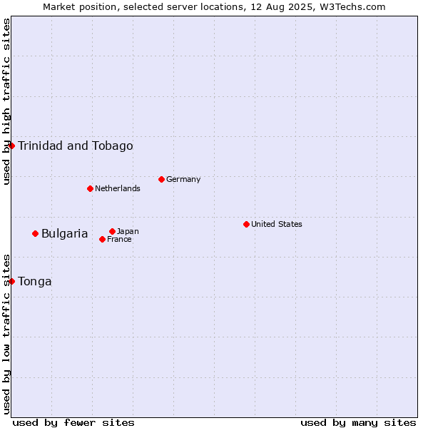 Market position of Bulgaria vs. Trinidad and Tobago vs. Tonga