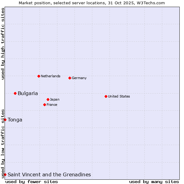 Market position of Bulgaria vs. Saint Vincent and the Grenadines vs. Tonga