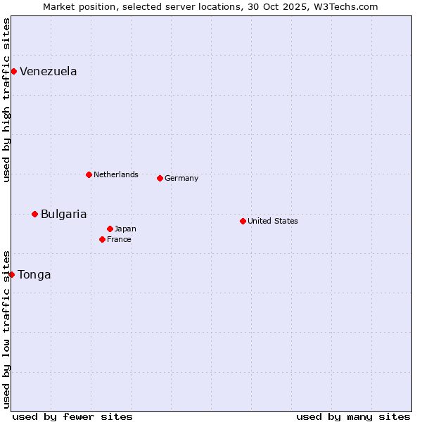 Market position of Bulgaria vs. Venezuela vs. Tonga
