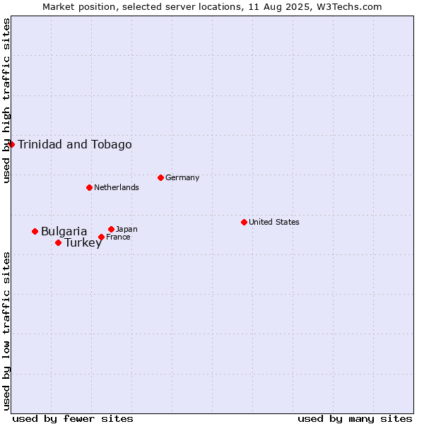 Market position of Turkey vs. Bulgaria vs. Trinidad and Tobago