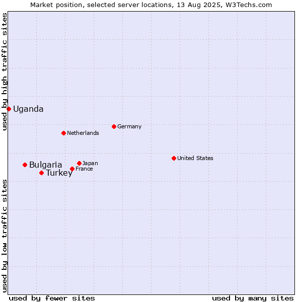 Market position of Turkey vs. Bulgaria vs. Uganda